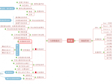 项目复盘思维导图
