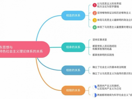 毛中特思维导图