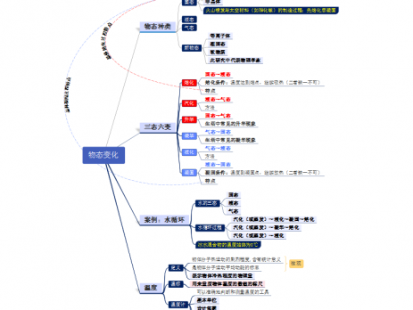 物态变化思维导图