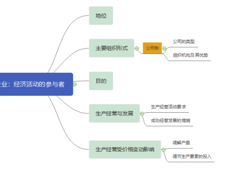 高中政治思维导图