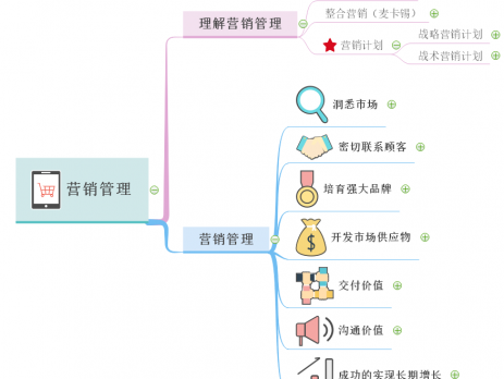 营销管理思维导图