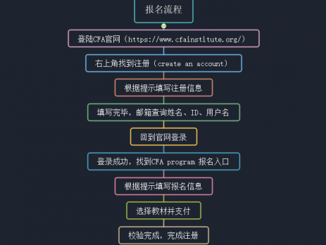 cfa报考流程