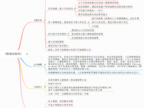 挪威的森林思维导图
