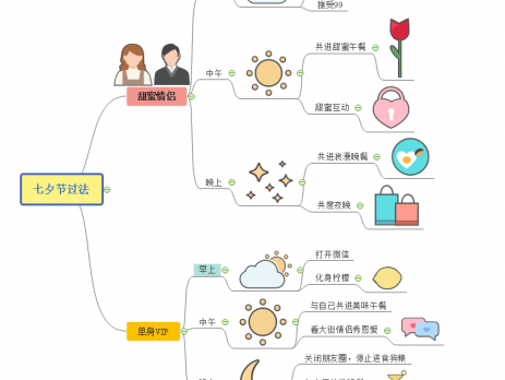 七夕思维导图