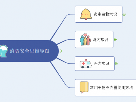 消防安全思维导图