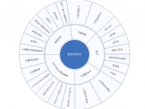医学思维导图