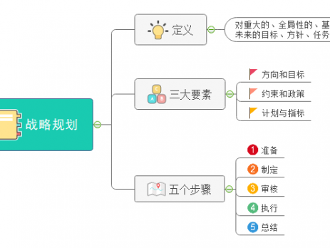 战略规划思维导图
