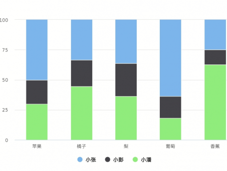 百分比堆积条形图