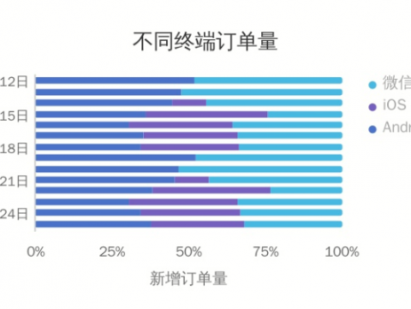 百分比堆积条形图