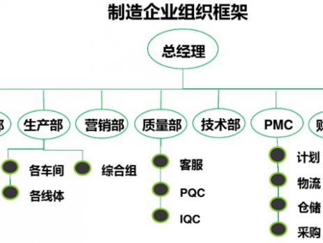 生产企业组织架构