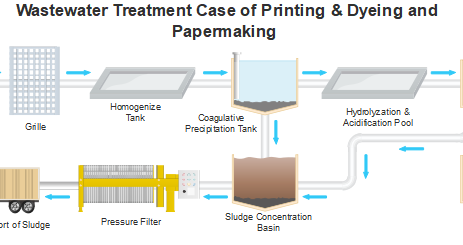污水处理流程图