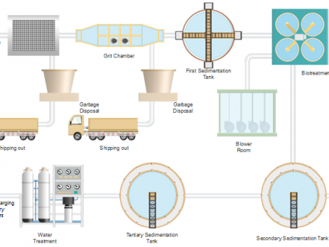 污水处理流程图