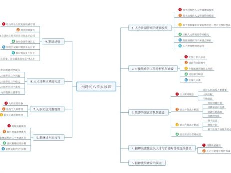 招聘的8节实操课