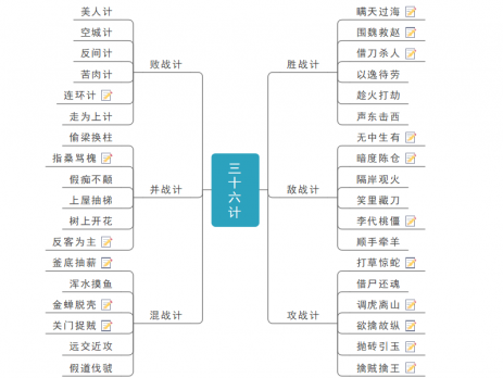 孙子兵法思维导图
