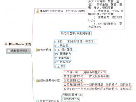 成长股投资思维导图