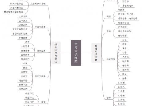 中考语文思维导图