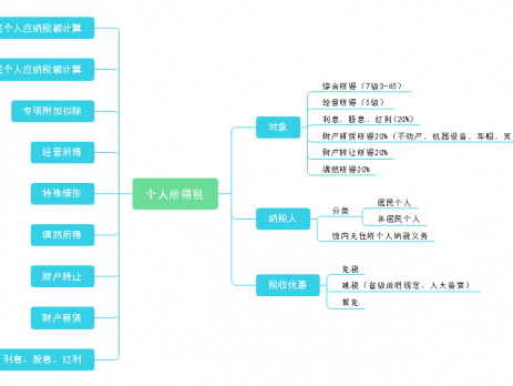 个人所得税思维导图