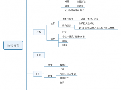 活动运营思维导图