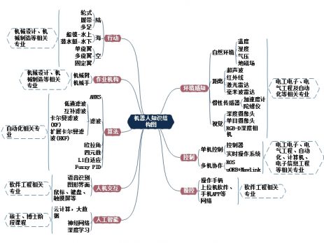 机器人思维导图