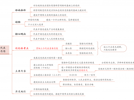 考研政治思维导图