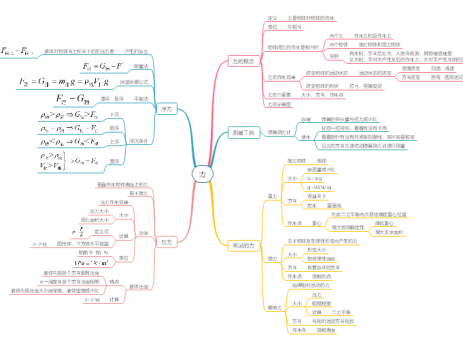 初中物理思维导图