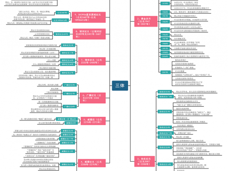 三体思维导图