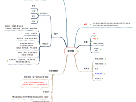 糖尿病思维导图