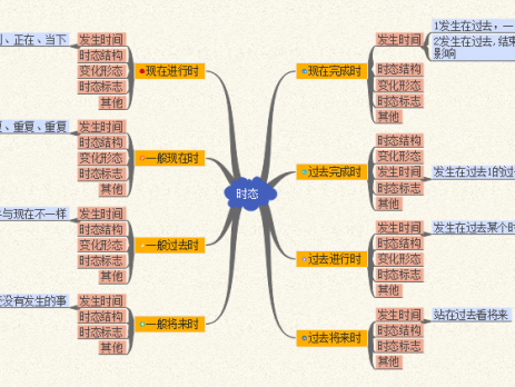 英语时态思维导图