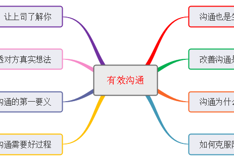 《有效沟通》思维导图