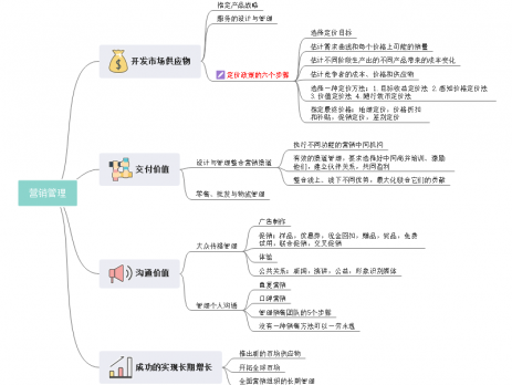 营销管理思维导图