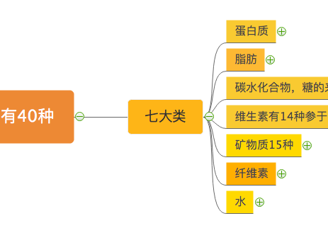 人体所需的营养