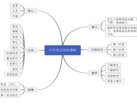 小学语文阅读思维导图