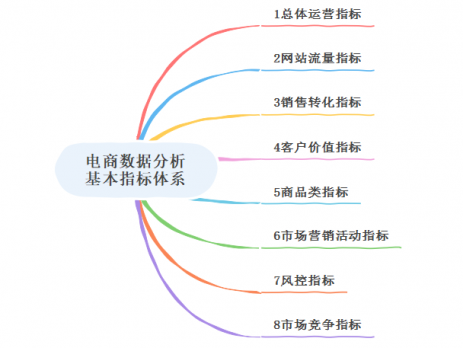 电商数据分析