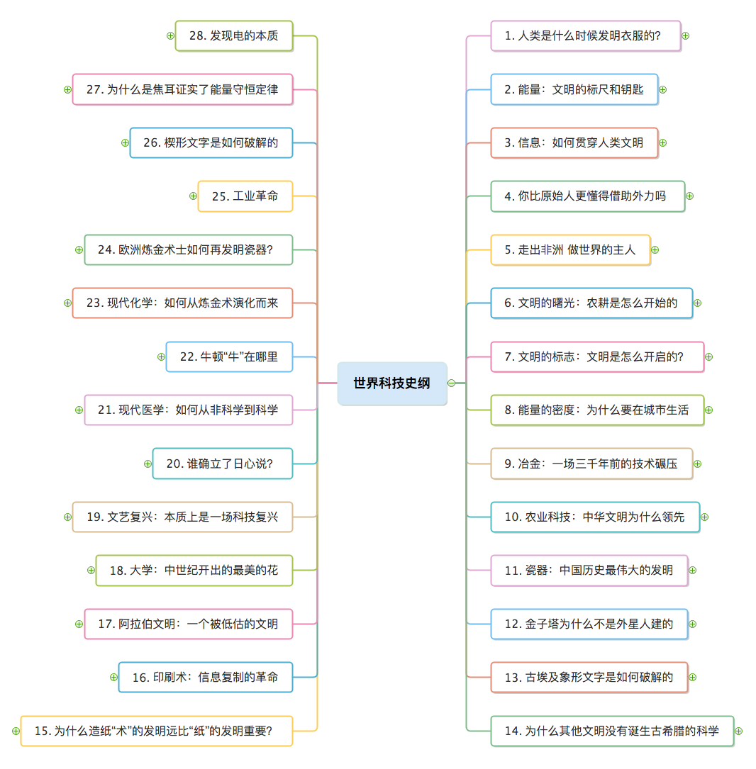 科技史纲60讲思维导图