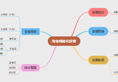 淘宝精细化运营