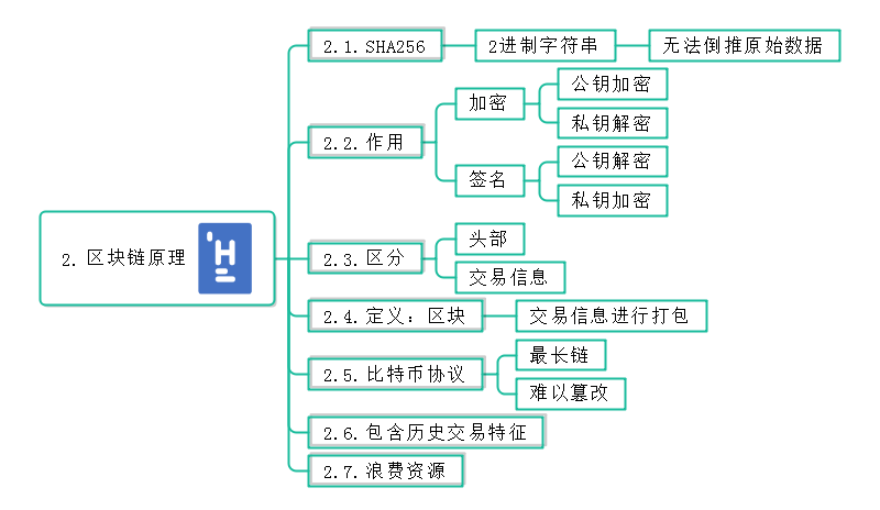 区块链原理思维导图