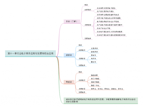 电商发展与应用