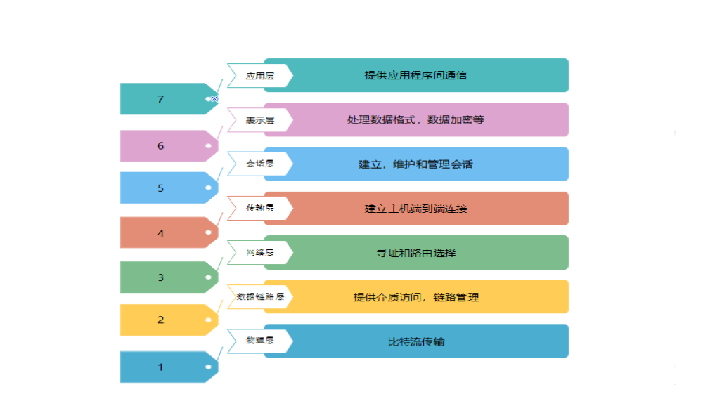 OSI模型例图