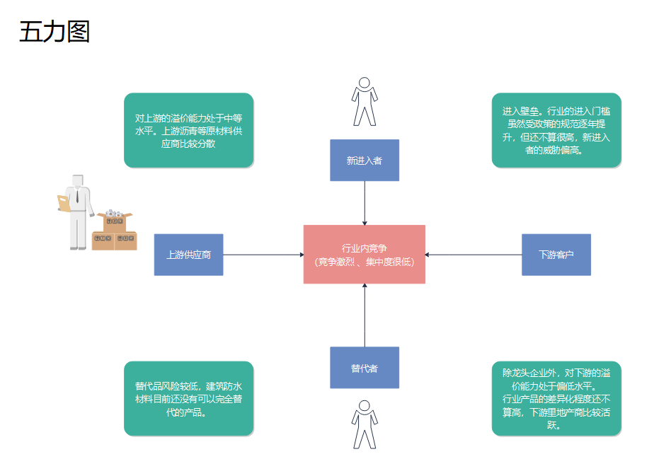 波特五力模型示图