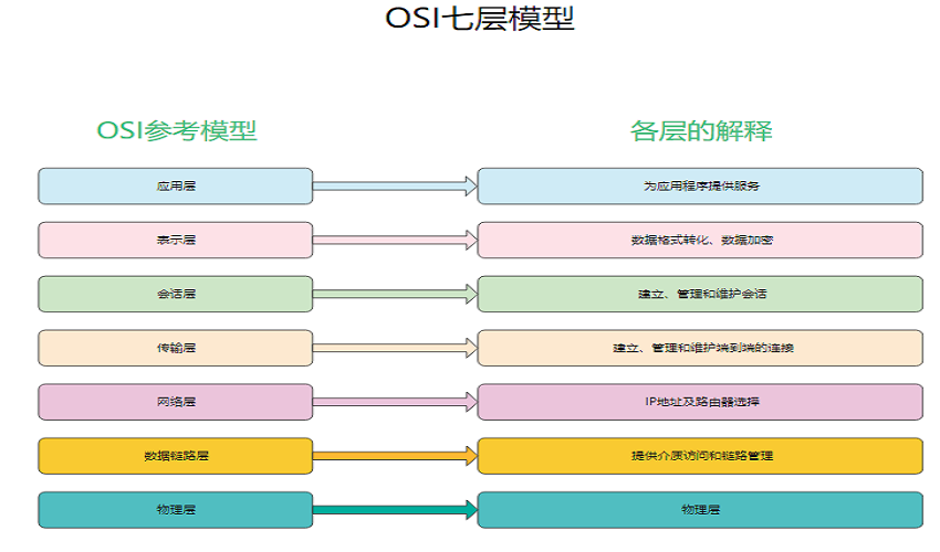 OSI七层模型