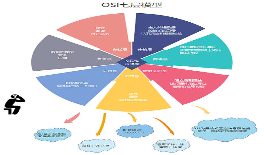 OSI七层模型
