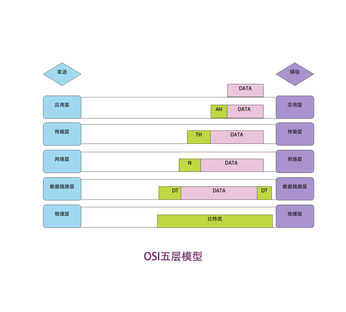 OSI五层模型